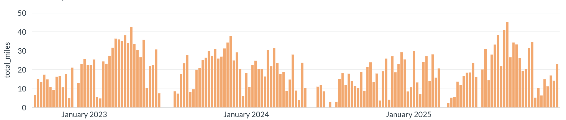 All training runs bar chart
