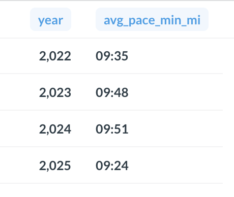 Overall average pace per year