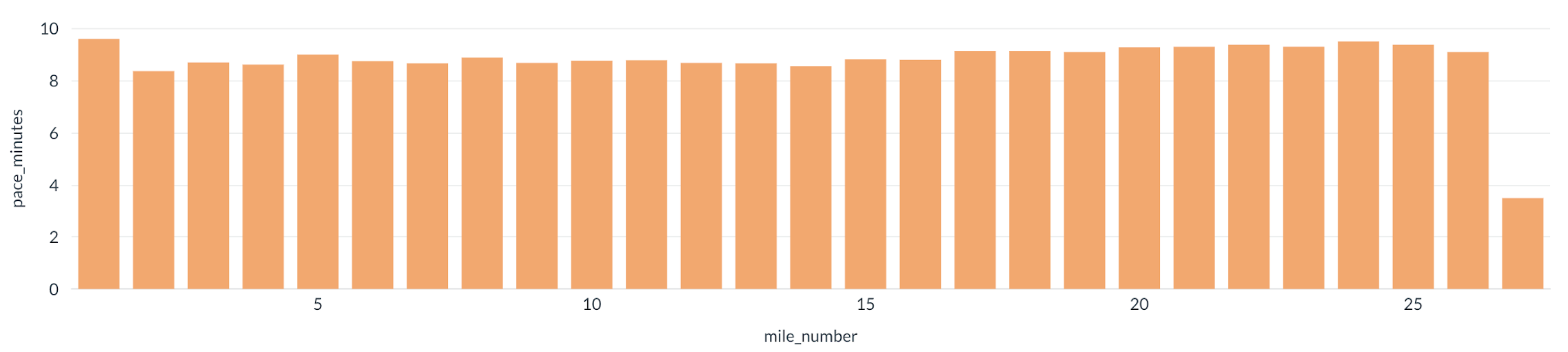 Mile pace for each mile of the marathon